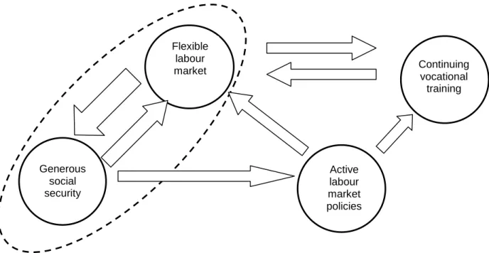 Figure 1: The Danish case of flexicurity 