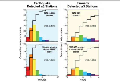 FIGURE 10 | Comparing time statistics for cases without (top row) and with SMART sensors (bottom row)