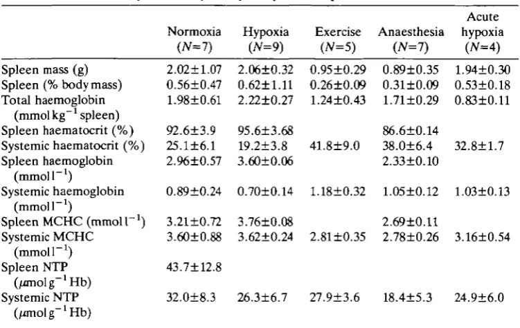 Table 1. Characteristics of the trout spleen and a comparison of splenic andsystemic erythrocytes after manipulations