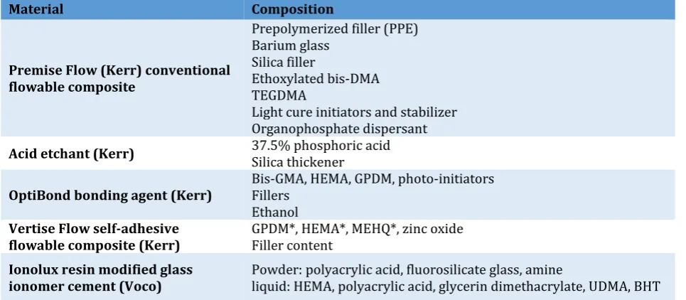 Table 2 shows the mean and standard deviation of SBS in the three groups. The highest SBS was noted in the conventional flowable composite (14.87±3.4 MPa) while the lowest SBS was noted in RMGIC group (5.39±2.6 MPa)