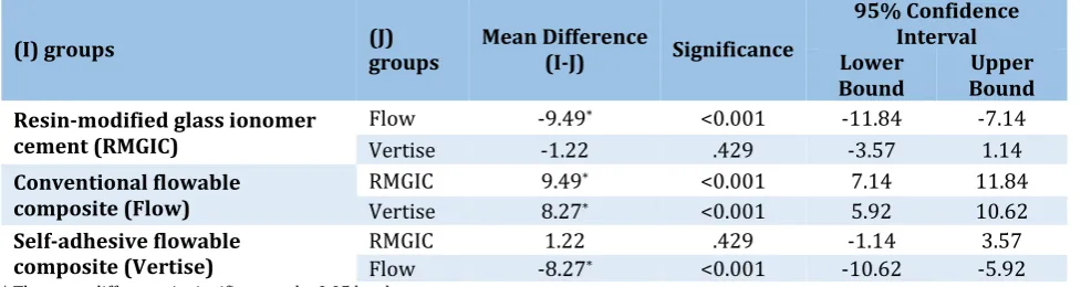 Table 3. Pairwise comparisons of the groups in terms of shear bond strength 