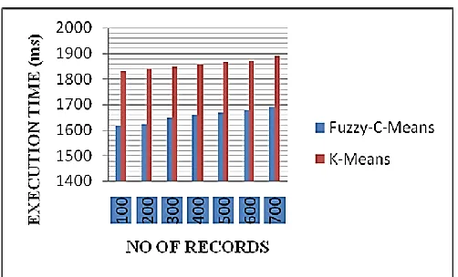 Figure 3 : Comparison of FCM and K-Means Algorithm according to execution time  