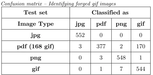 Table 7 Confusion matrix – Identifying forged gif images 