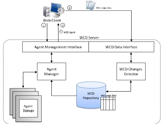 Fig. 2. Components of the WCD server
