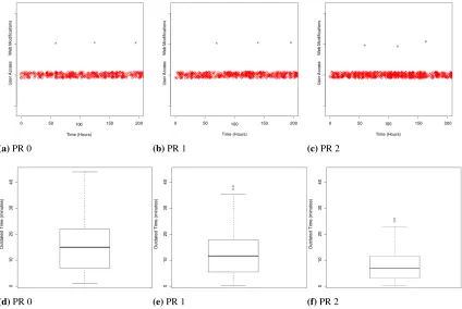 Fig. 4. WCD results for web sites with PageRank between 0 and 2