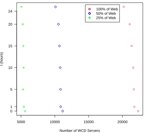 Fig. 6. Relation between number of WCD servers and time t required to detect web pagechanges