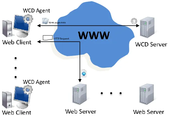 Fig. 1. Collaborative architecture of the WCD system
