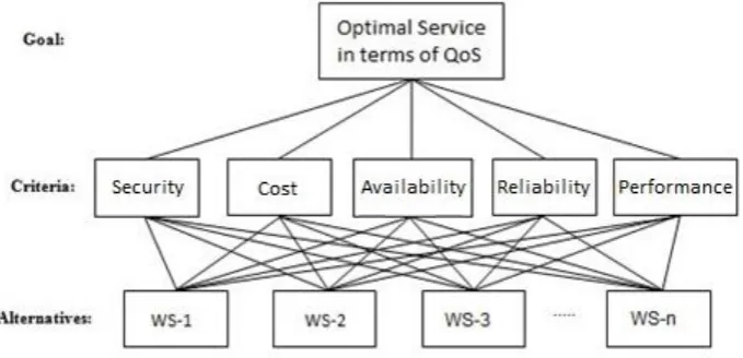 Fig. 1. The hierarchy in AHP, in a QoS-based composition example 