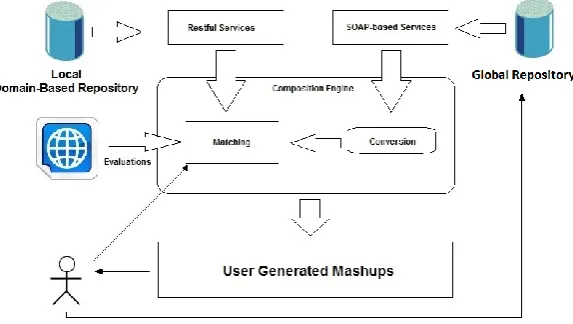 Fig. 2. The customized service composition framework  