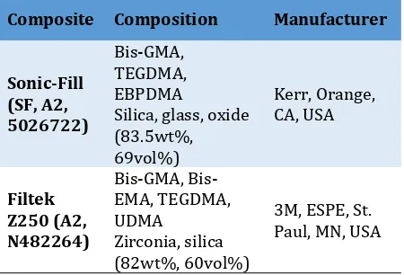 Table 1. Characteristics of the studied composites 