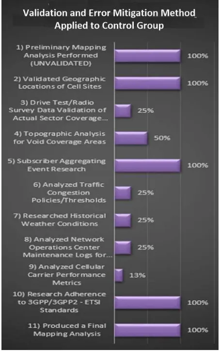 Table 4 depicts the percentage of steps completed when CDR/CSLI evidence validation 