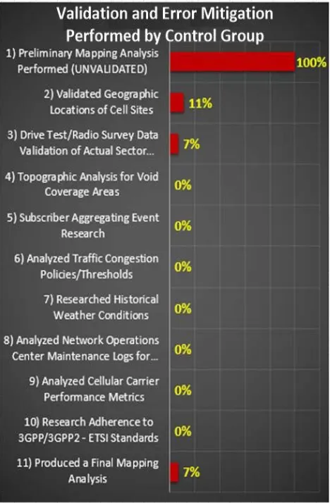 Table 1.  Rate of validation and error 