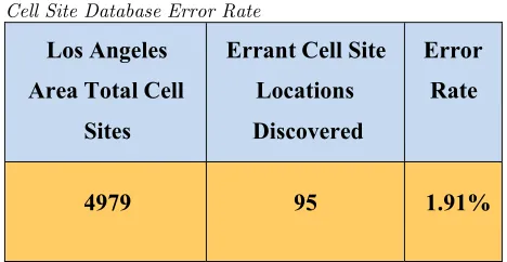 Table 2 Cell Site Database Error 