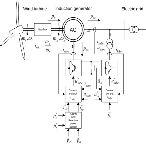 Figure 1 : Wind turbine control system with DFIG 
