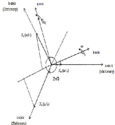 Figure 2 : Space vector  ⃗ and its three phase variables       and      