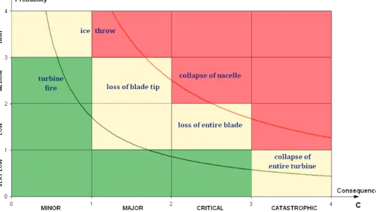 Figure 1: Criticality matrix for risks associated with the installation of wind turbines 