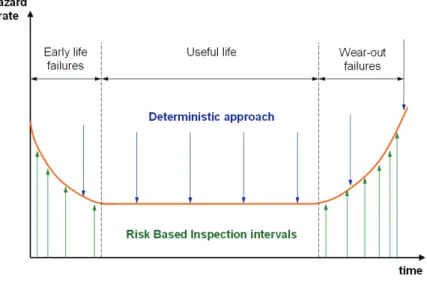 Figure 3: Reliability bathtub curve 