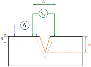 Figure 8: Alternating Current Potential Drop 