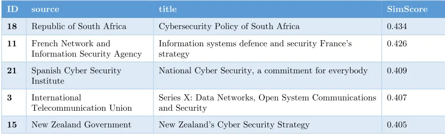 Table 2.  Top 5 most representative definitions 