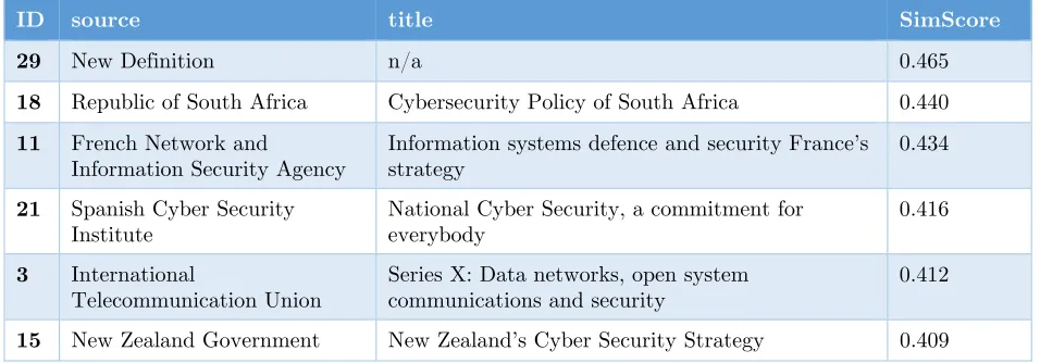 Table 3  Top results for improved definition dataset 