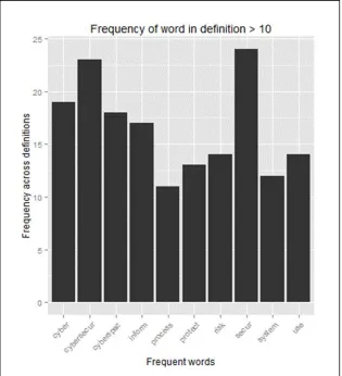Figure 2. Word frequency in definition corpus for top terms 