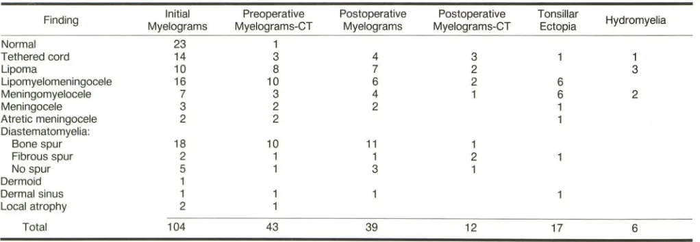 TABLE 1: Diagnostic Studies for Spinal Dysraphism Between December 1984-June 1987 (n = 104) 