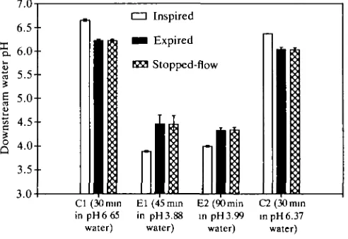 Fig. 3. Proton concentration increase in the expired water during high-pH treatmentof rainbow trout expressed in janol per hour per gram of fish mass