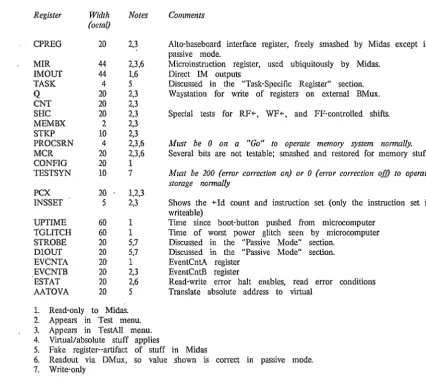 Table 5: Registers 