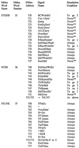 Table 12C: Processor Section DMux Signals 