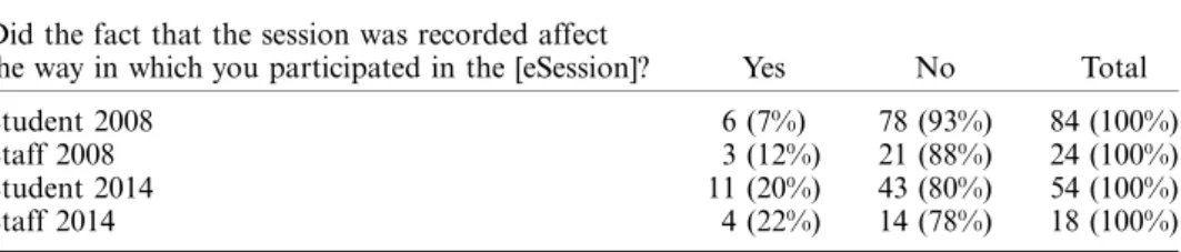 Table 1 summarises the responses on whether recordings affected the model of participation