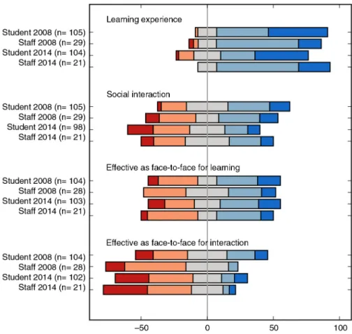 Figure 3. Evaluation of eSessions over several criteria, including comparison with face-to- face-to-face, interaction and overall learning experience.