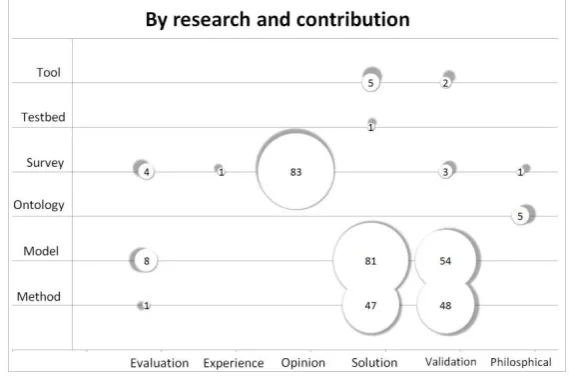 Fig. 4. Number of papers by research and security facets.