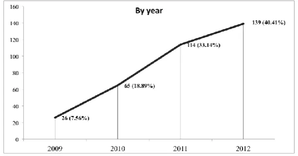 Fig. 6. Number of papers by year. 