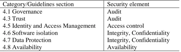 Table 2. Association between categories, NIST Guidelines on Security and Privacy in Public Cloud Computing and security elements 