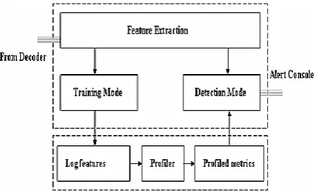 Figure 1 : Structure of Anomaly detection pre-processor  