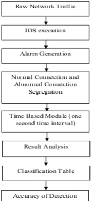 Figure  2 :  Methodology of time based IDS 