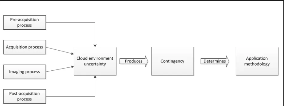Figure 2.  A diagrammatical illustration of digital evidence forensic acquisition cloud contingency model 
