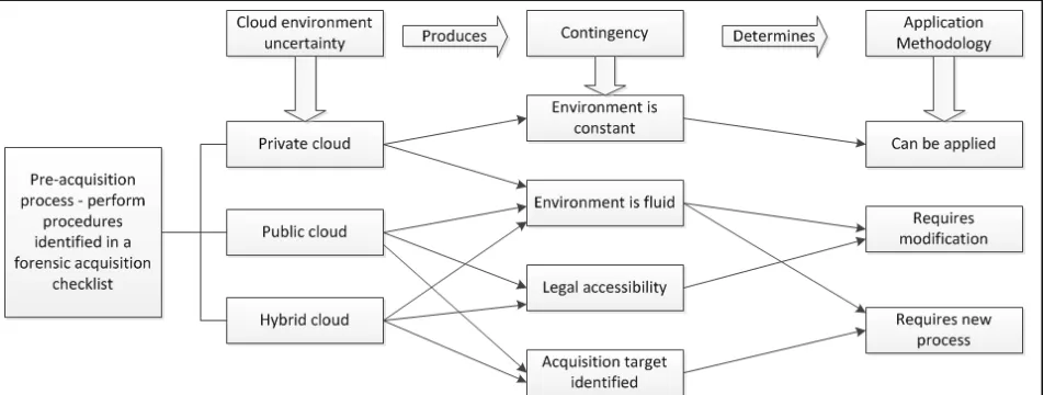 Figure 1. Application of the digital evidence forensic acquisition cloud contingency model to pre-acquisition process 