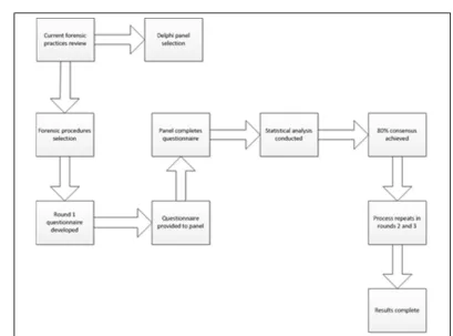 Figure 1.  Research design for evaluating forensic procedures for forensic data acquisitions in cloud computing environments 