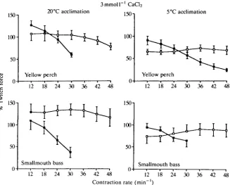 Fig. 4. Force development versus increasing frequency of contraction of isometricallycontracting ventricle strips in bathing medium containing 3 mmol P 1 CaCl2 fromyellow perch (top panels) and smallmouth bass (bottom panels) acclimated to 20°C(left side) 