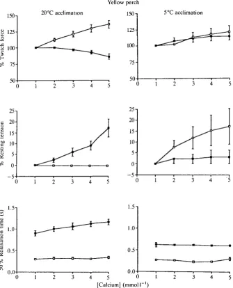 Fig. 1. Percent twitch force (top panels), percent resting tension (middle panels) andtime to 50 % relaxation (bottom panels) versus calcium concentration in isometricallycontracting ventricle strips from yellow perch acclimated to 20°C (left side) and 5°C