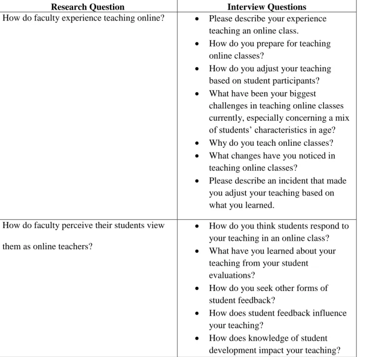 Table 3.2 provides the research and interview questions, although the semi-structured  approach allows for additional, undocumented questioning for additional exploration of the  subject matter: 