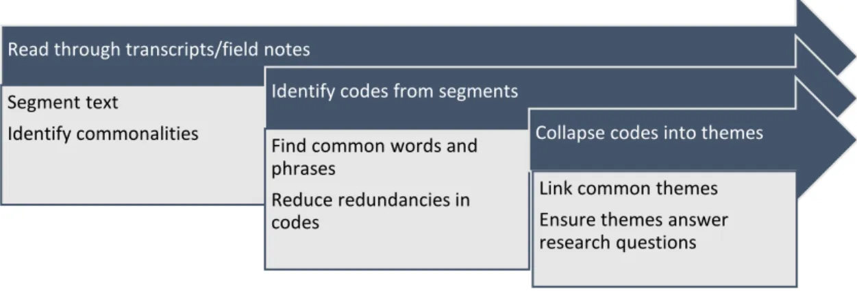 Figure 3.2  Coding Process 