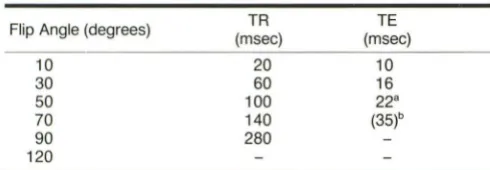Fig. 1.-Contrast different between gray and white matter by FLASH = 10° for TEs as a function of TR