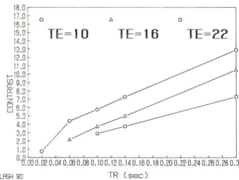 Fig. 5.-Contrast different between gray and white matter by FLASH = 90° for TEs as a function of TR