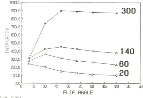 Fig. 11and .-Signal intensity of the gray matter as a function of flip angle TR (TE=10)
