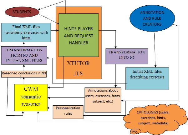 Fig. 4. Lab IPC concepts and relationships 
