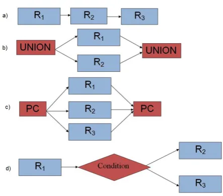 Fig. 2. Sequence (a), parallel (b), union (c), and conditional (d) rule combinations 