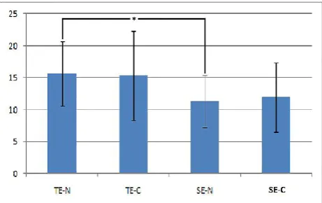 Fig. 1. Shear bond strength of total-etch (TE) and self-etch (SE) with (-C) and without (-N) cyclic loading; * represents a significant difference (P=0.004)