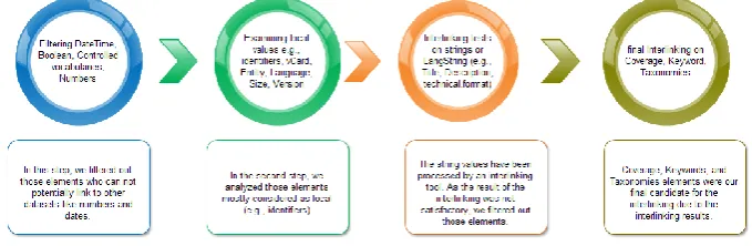 Fig. 2. Linking educational data to LOD 